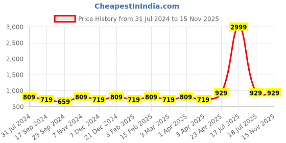 myntra.com I Jewels Men Gold-Plated Stone Studded & Beaded Layered Necklace i jewels Price History Graph from 31 Jul 2024 to 15 Nov 2025