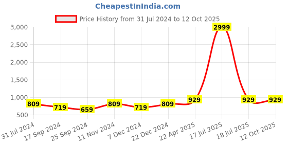 myntra.com I Jewels Men Gold-Plated Stone Studded & Beaded Layered Necklace i jewels Price History Graph from 31 Jul 2024 to 12 Oct 2025
