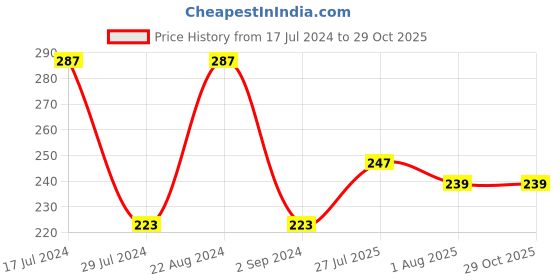 myntra.com I Jewels Men Gold-Plated White Pearl Rakhi Bracelet i jewels Price History Graph from 17 Jul 2024 to 29 Oct 2025