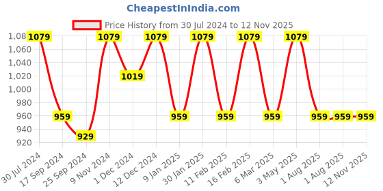 myntra.com I Jewels Men Gold-Toned & Green Beads 5 Layered Dulha Chain i jewels Price History Graph from 30 Jul 2024 to 12 Nov 2025