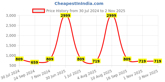 myntra.com I Jewels Men Gold-Toned & Green Gold-Plated Dulha Moti Necklace i jewels Price History Graph from 30 Jul 2024 to 1 Nov 2025