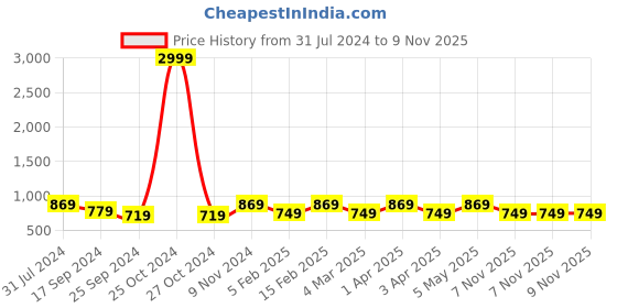 myntra.com I Jewels Men Gold-Toned & Off White 4 Layered Gold-Plated Necklace i jewels Price History Graph from 31 Jul 2024 to 9 Nov 2025