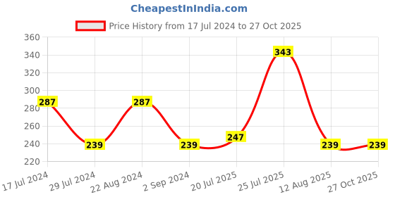 myntra.com I Jewels Men Gold-Toned & Red Studded & Beaded Rakhi i jewels Price History Graph from 17 Jul 2024 to 26 Oct 2025