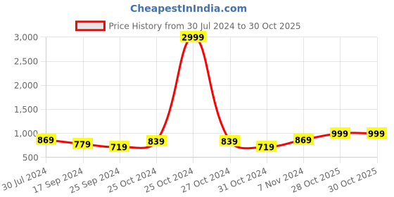 myntra.com I Jewels Men Gold-Toned & White 4 Layered Pearl Chain i jewels Price History Graph from 30 Jul 2024 to 30 Oct 2025