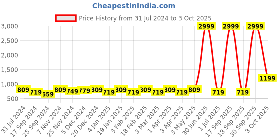 myntra.com I Jewels Men Gold-Toned & White Gold-Plated Dulha Moti Necklace i jewels Price History Graph from 31 Jul 2024 to 3 Oct 2025