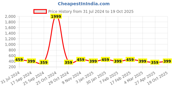 myntra.com I Jewels Men Gold-Toned Green & White Kundan Studded & Beaded Maharaja Pagdi Kalangi i jewels Price History Graph from 31 Jul 2024 to 19 Oct 2025