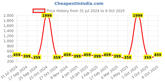 myntra.com I Jewels Men Gold-Toned Grey & White Kundan Studded & Beaded Maharaja Pagdi Kalangi i jewels Price History Graph from 31 Jul 2024 to 6 Oct 2025