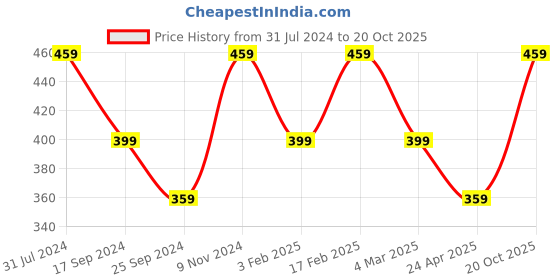 myntra.com I Jewels Men Gold-Toned Peach & White Kundan Studded & Beaded Maharaja Pagdi Kalangi i jewels Price History Graph from 31 Jul 2024 to 20 Oct 2025