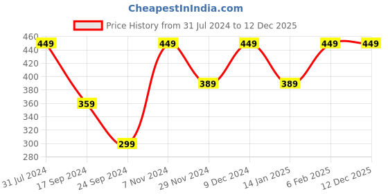 myntra.com I Jewels Men Green & Gold-Toned Gold Plated Kundan Studded & Beaded Maharaja Pagdi Kalangi i jewels Price History Graph from 31 Jul 2024 to 12 Dec 2025