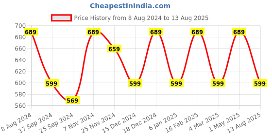 myntra.com I Jewels Men Green & Gold-Toned Gold Plated Stone Studded & Beaded Maharaja Pagdi Kalangi i jewels Price History Graph from 8 Aug 2024 to 13 Aug 2025