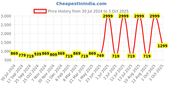 myntra.com I Jewels Men Green & White Gold-Plated Layered Necklace i jewels Price History Graph from 30 Jul 2024 to 3 Oct 2025