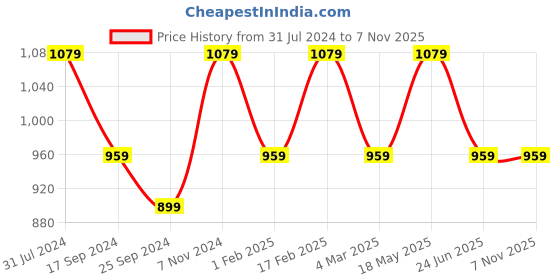 myntra.com I Jewels Men Grey & White Gold-Plated Chain i jewels Price History Graph from 31 Jul 2024 to 6 Nov 2025