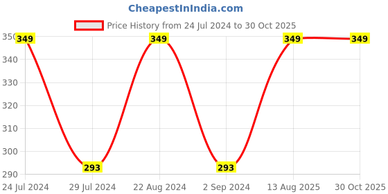myntra.com I Jewels Men Kundan-Studded Lumba Rakhi i jewels Price History Graph from 24 Jul 2024 to 30 Oct 2025