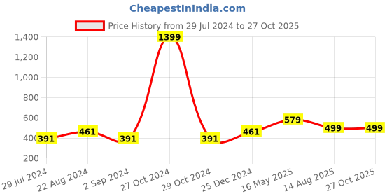 myntra.com I Jewels Men Kundan-Studded Lumba Rakhi With Roli Chwal i jewels Price History Graph from 29 Jul 2024 to 27 Oct 2025