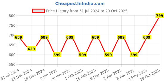 myntra.com I Jewels Men Maroon & Green Gold-Plated Layered Necklace i jewels Price History Graph from 31 Jul 2024 to 29 Oct 2025