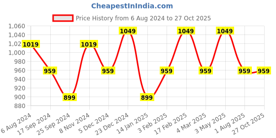 myntra.com I Jewels Men Maroon Gold-Plated Layered Necklace i jewels Price History Graph from 6 Aug 2024 to 27 Oct 2025