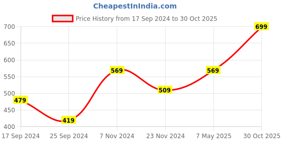 myntra.com I Jewels Men Maroon Gold-Plated Layered Necklace i jewels Price History Graph from 17 Sep 2024 to 30 Oct 2025