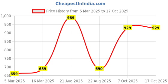 myntra.com I Jewels Men Multi Layered Artificial Beads Necklace i jewels Price History Graph from 5 Mar 2025 to 17 Oct 2025