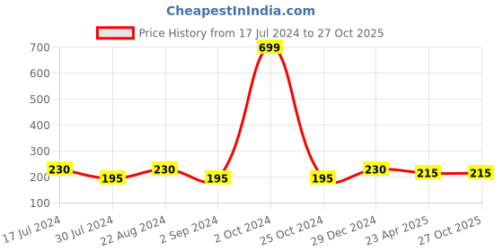 myntra.com I Jewels Men Multicolored Ludo Pearl Beaded Thread Rakhi i jewels Price History Graph from 17 Jul 2024 to 27 Oct 2025
