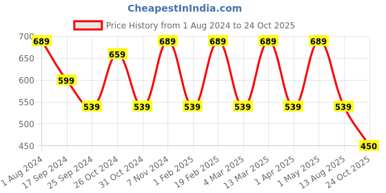 myntra.com I Jewels Men Peach-Coloured & White Gold-Plated Kundan Handcrafted Maharaja Pagdi Kalangi i jewels Price History Graph from 1 Aug 2024 to 24 Oct 2025