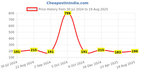 myntra.com I Jewels Men Red & Gold-Toned Beaded & White Pearl Studded Rakhi i jewels Price History Graph from 30 Jul 2024 to 19 Aug 2025