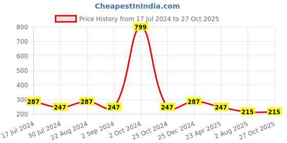myntra.com I Jewels Men Red & Gold-Toned Beaded & White Pearl Studded Rakhi i jewels Price History Graph from 17 Jul 2024 to 27 Oct 2025