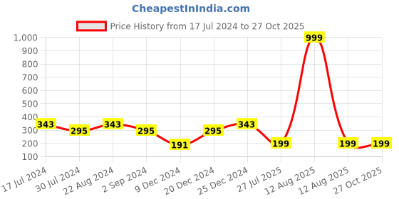 myntra.com I Jewels Men Red Set Of 2 Pearl Studded & Beaded Lumba & Rakhi i jewels Price History Graph from 17 Jul 2024 to 27 Oct 2025