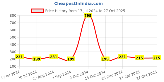 myntra.com I Jewels Men Red Threaded & Designer Pearl Rakhi i jewels Price History Graph from 17 Jul 2024 to 27 Oct 2025
