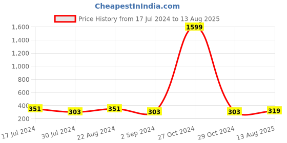 myntra.com I Jewels Men Set Of 2 Elephant Enamel Evil Eye Charm Rakhi With Roli Chwal i jewels Price History Graph from 17 Jul 2024 to 13 Aug 2025