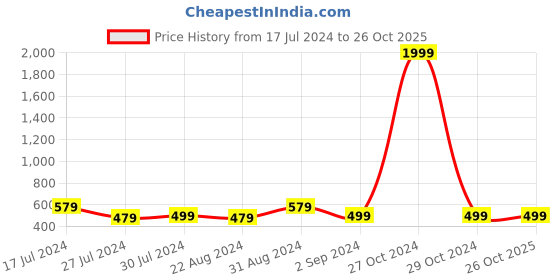 myntra.com I Jewels Men Set Of 2 Peacock Feather & Lumba With Roli Chawal & 1 Greeting Card i jewels Price History Graph from 17 Jul 2024 to 26 Oct 2025