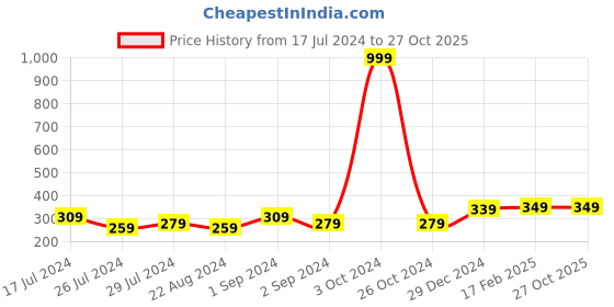 myntra.com I Jewels Men Set Of 2 White Stone-Studded & Pearl Beaded Rakhi i jewels Price History Graph from 17 Jul 2024 to 27 Oct 2025