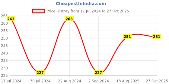 myntra.com I Jewels Men Stone-Studded & Artificial Beaded Rakhi i jewels Price History Graph from 17 Jul 2024 to 26 Oct 2025