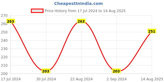 myntra.com I Jewels Men Stone-Studded & Beaded Rakhi i jewels Price History Graph from 17 Jul 2024 to 14 Aug 2025