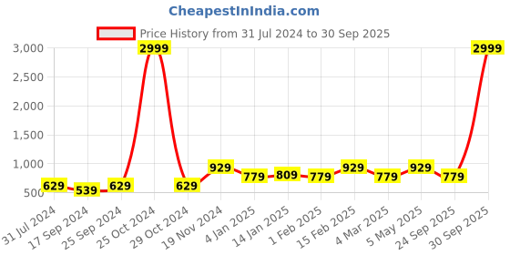 myntra.com I Jewels Men White & Green Gold-Plated Dulha Moti Necklace i jewels Price History Graph from 31 Jul 2024 to 30 Sep 2025