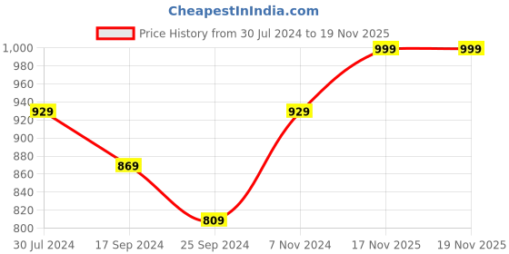myntra.com I Jewels Men White & Maroon Gold-Plated Dulha Moti Necklace i jewels Price History Graph from 30 Jul 2024 to 19 Nov 2025