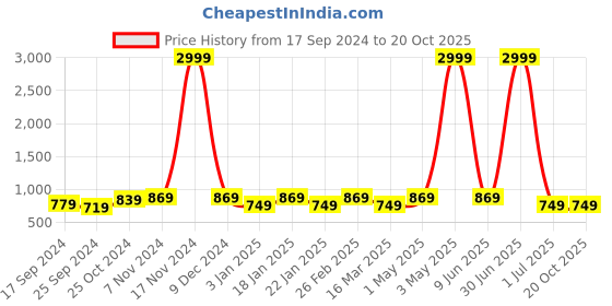 myntra.com I Jewels Men White Gold-Plated Layered Necklace i jewels Price History Graph from 17 Sep 2024 to 20 Oct 2025