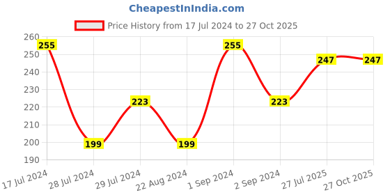 myntra.com I Jewels Men White Pearl Beaded Designer Rakhi i jewels Price History Graph from 17 Jul 2024 to 27 Oct 2025