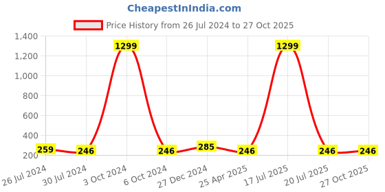 myntra.com I Jewels Mickey Mouse Beaded Thread Rakhi With Roli Chawal & Greeting Card i jewels Price History Graph from 26 Jul 2024 to 27 Oct 2025