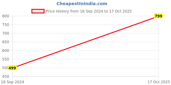 myntra.com I Jewels Navratri Oxidised Adjustable Boho Waist Chain i jewels Price History Graph from 16 Sep 2024 to 17 Oct 2025