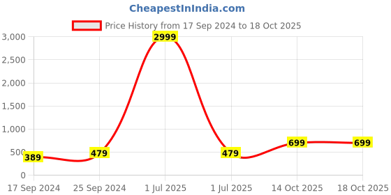 myntra.com I Jewels Navy Gold-Plated Handcrafted Kundan-Studded Crescent Shaped Chandbalis Earrings i jewels Price History Graph from 17 Sep 2024 to 18 Oct 2025