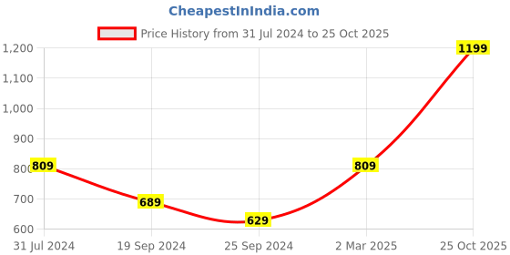 myntra.com I Jewels Off-White Gold-Plated Kundan Studded & Beaded Kamarbandh i jewels Price History Graph from 31 Jul 2024 to 25 Oct 2025