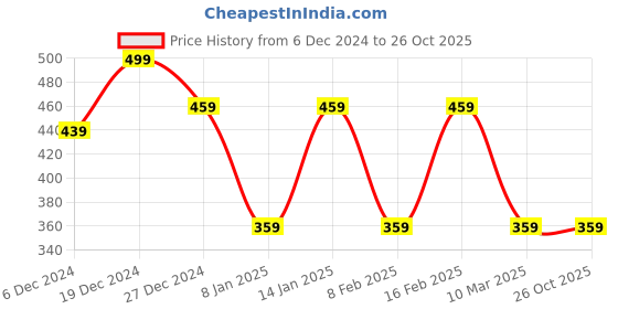 myntra.com I Jewels Oxidised Adjustable Coin Tassel Chain i jewels Price History Graph from 6 Dec 2024 to 25 Oct 2025