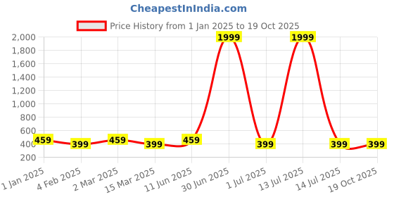 myntra.com I Jewels Oxidised Adjustable Waist Chain i jewels Price History Graph from 1 Jan 2025 to 17 Oct 2025