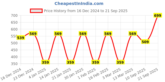 myntra.com I Jewels Oxidised Contemporary Ghungroo Jhumka Earchain i jewels Price History Graph from 16 Dec 2024 to 21 Sep 2025
