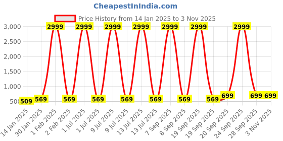 myntra.com I Jewels Oxidised Contemporary Ghungroo Jhumka Earchain i jewels Price History Graph from 14 Jan 2025 to 2 Nov 2025