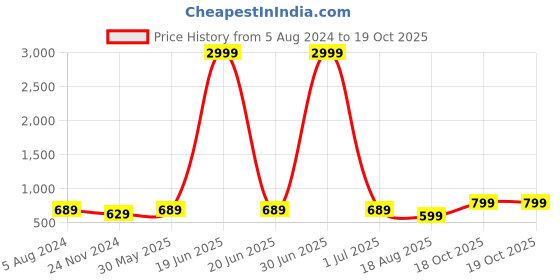 myntra.com I Jewels Oxidised Silver-Plated & White 3 Layered Kundan and Pearl Studded Chandbalis i jewels Price History Graph from 5 Aug 2024 to 18 Oct 2025