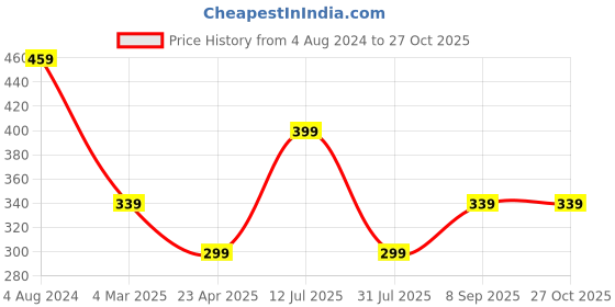 myntra.com I Jewels Oxidised Silver-Plated Beaded Mathapatti With Ghungroo i jewels Price History Graph from 4 Aug 2024 to 27 Oct 2025