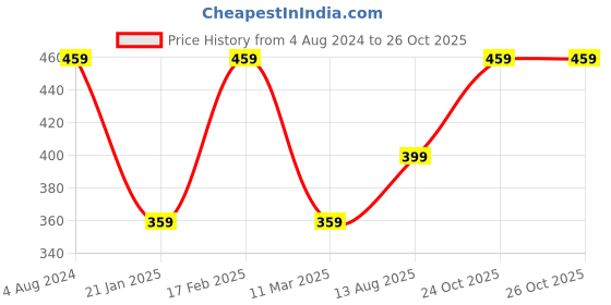 myntra.com I Jewels Oxidised Silver Plated Chuda Bangles i jewels Price History Graph from 4 Aug 2024 to 26 Oct 2025