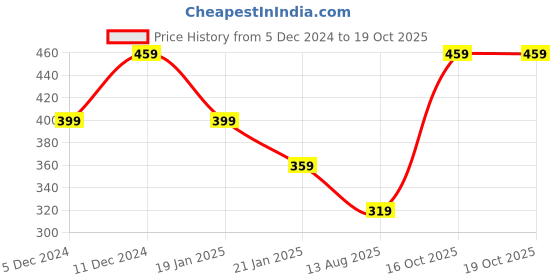 myntra.com I Jewels Oxidised Silver Plated Chuda Bangles i jewels Price History Graph from 5 Dec 2024 to 18 Oct 2025