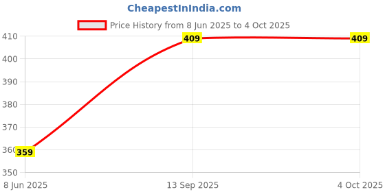 myntra.com I Jewels Oxidised Silver Plated Chuda Bangles i jewels Price History Graph from 8 Jun 2025 to 4 Oct 2025